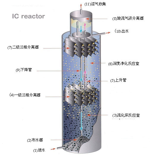 IC厌氧反应器